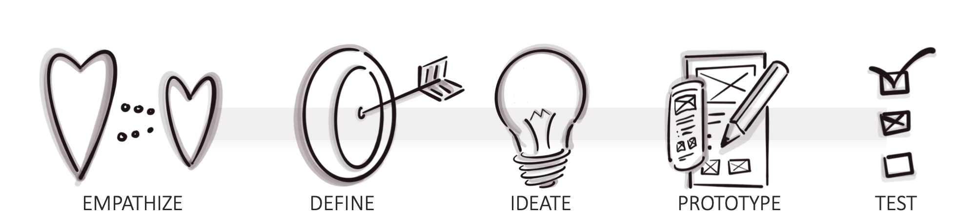 Empathize, Define, Ideate, Prototype, Test